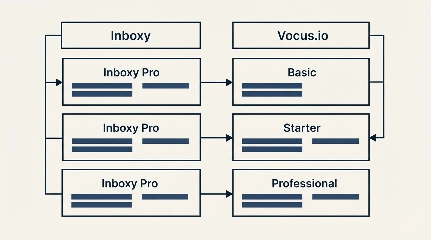 Pricing table: Pricing Comparison (Inboxy, Vocus.io, Inboxy Pro, Basic)