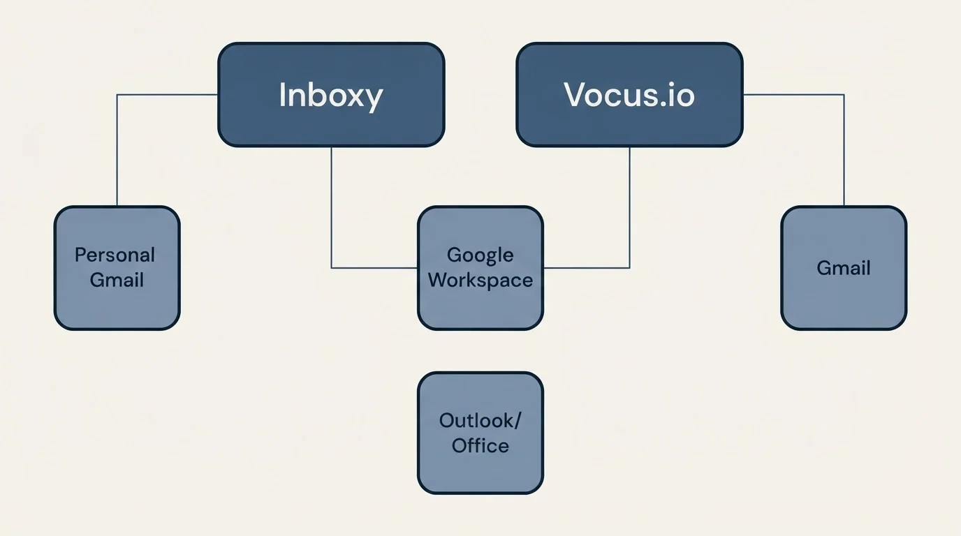 Integration grid: Integration Ecosystem (Inboxy, Vocus.io, Google Workspace, Personal Gmail)
