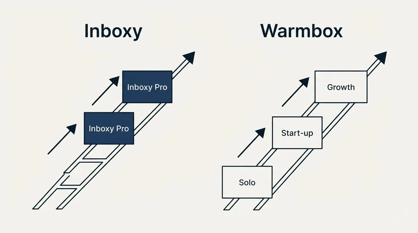 Pricing ladder: Pricing Comparison (Inboxy, Warmbox, Inboxy Pro, Solo)