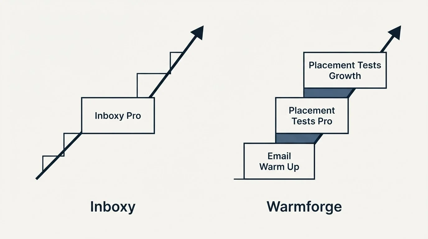 Pricing ladder: Pricing Comparison (Inboxy, Warmforge, Inboxy Pro, Email Warm Up)
