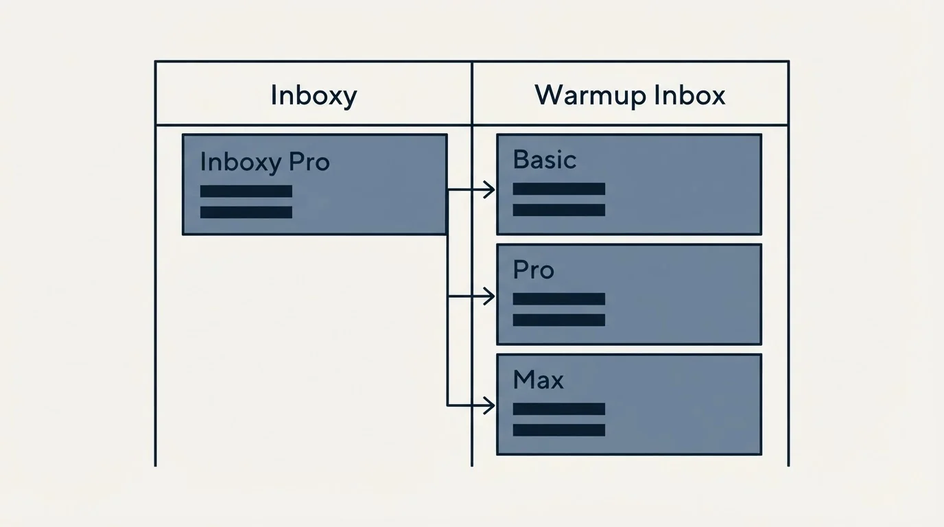Pricing table: Pricing Comparison (Inboxy, Warmup Inbox, Inboxy Pro, Basic)