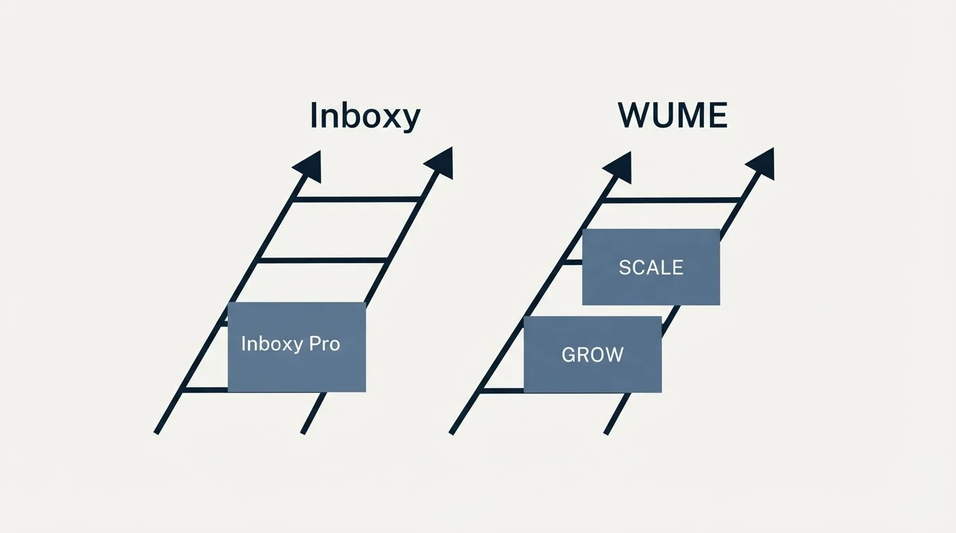 Pricing ladder: Pricing Comparison (Inboxy, WUME, Inboxy Pro, GROW)