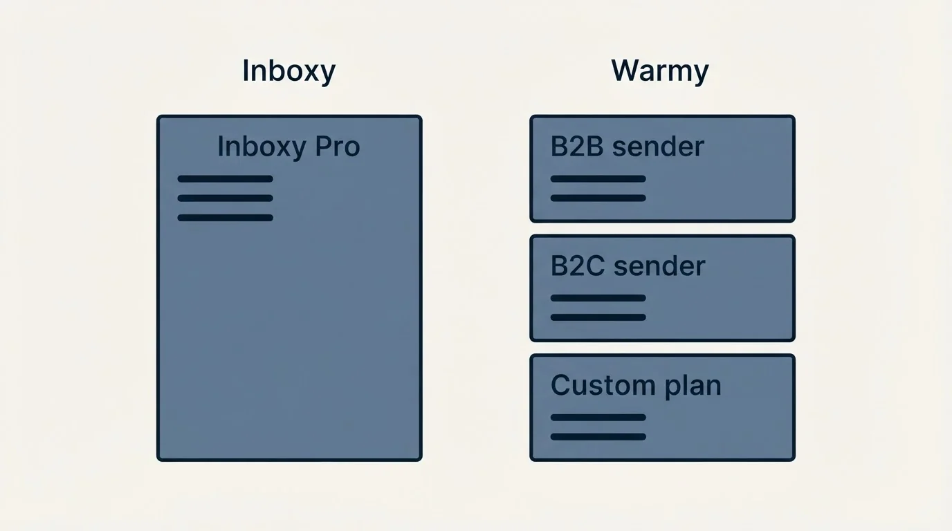 Pricing panels: Pricing Comparison (Inboxy, Warmy, Inboxy Pro, B2B sender)