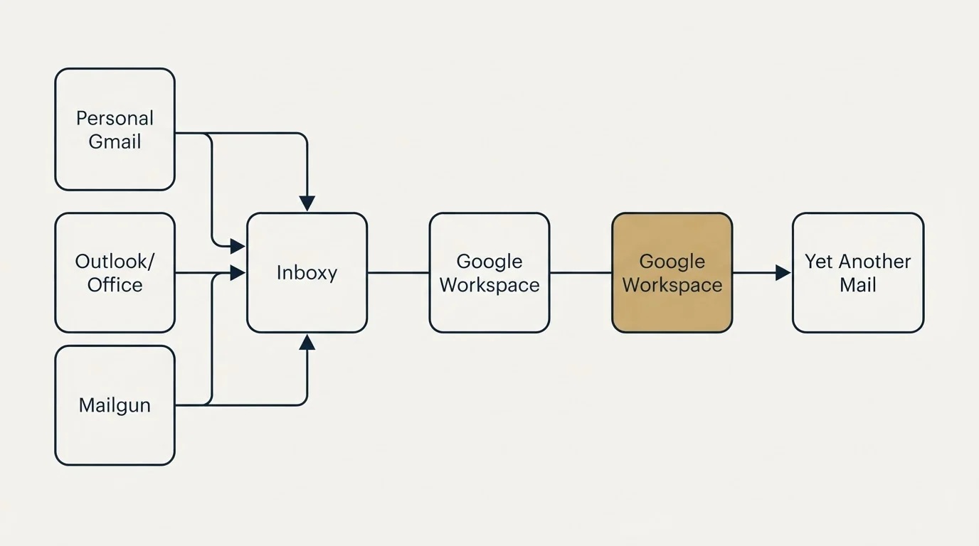 Integration flow: Integration Ecosystem (Inboxy, Yet Another Mail, Google Workspace, Personal Gmail)