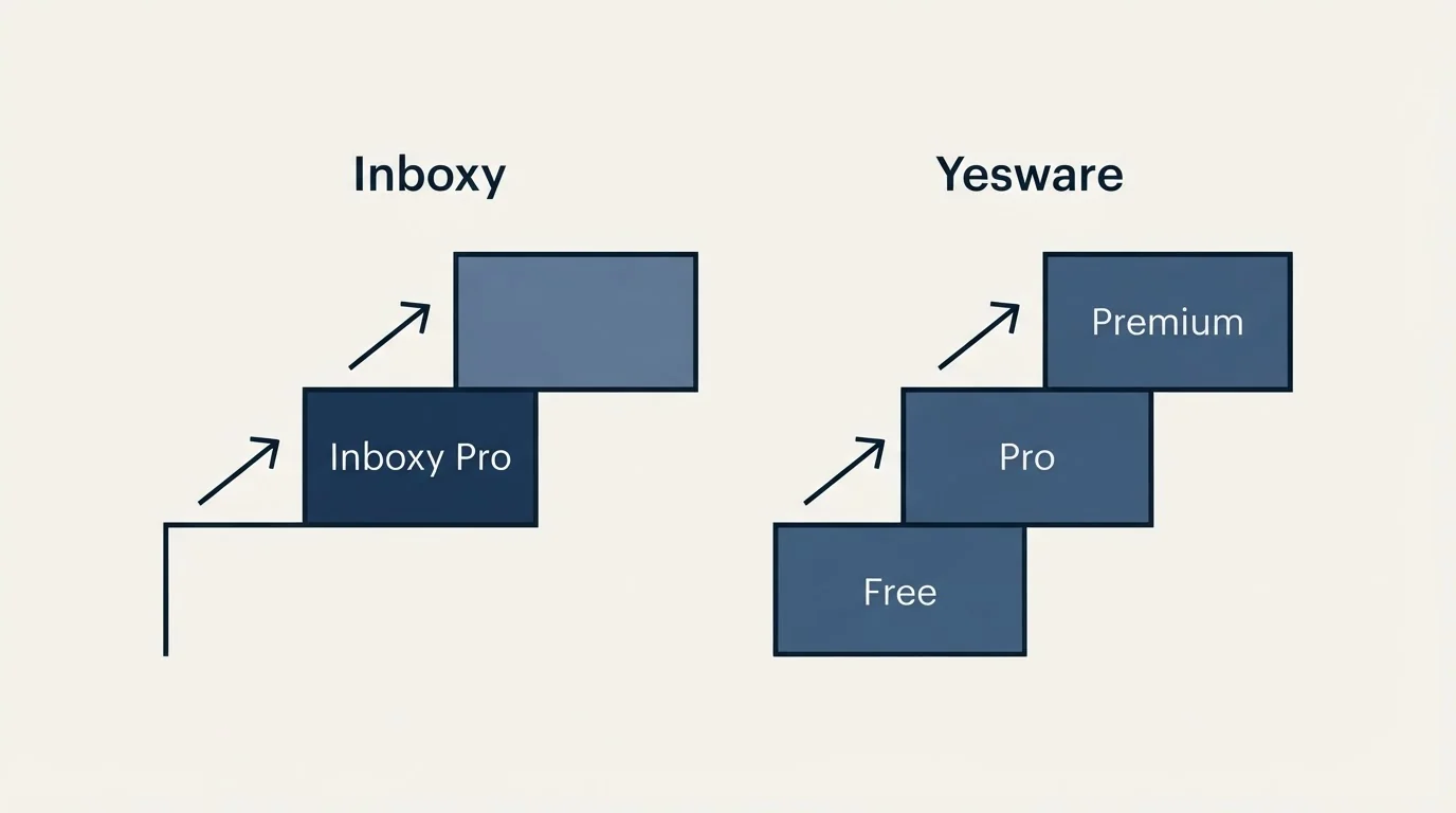 Pricing ladder: Pricing Comparison (Inboxy, Yesware, Inboxy Pro, Free)