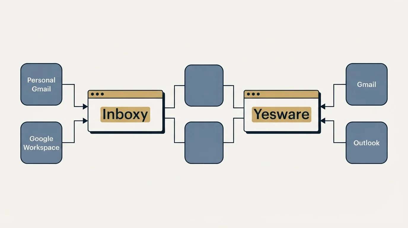 Integration flow: Integration Ecosystem (Inboxy, Yesware, Personal Gmail, Gmail)