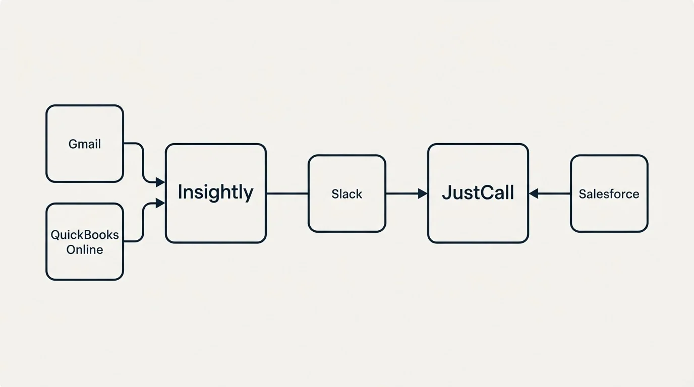 Integration flow: Integration Ecosystem (Insightly, JustCall, Slack, Gmail)