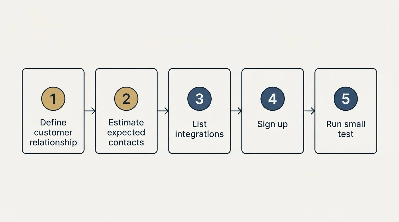 Step sequence: Getting Started Checklist (Define customer relationship, Estimate expected contacts, List integrations, Sign up)