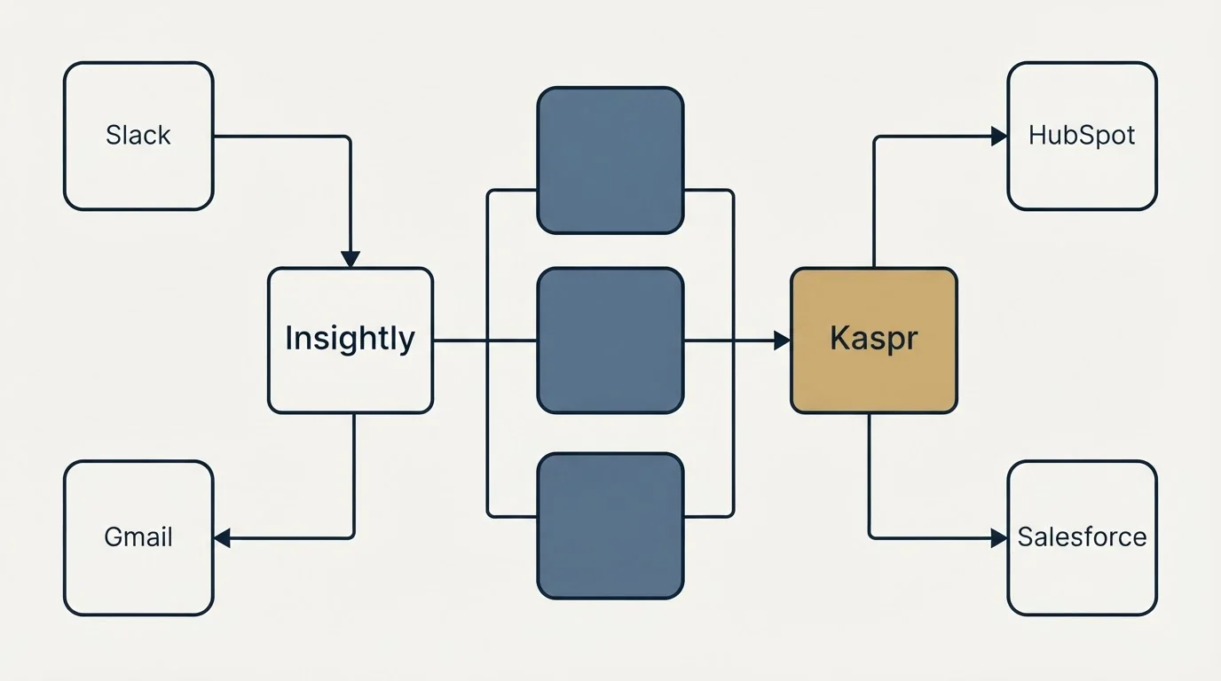 Integration flow: Integration Ecosystem (Insightly, Kaspr, Slack, HubSpot)
