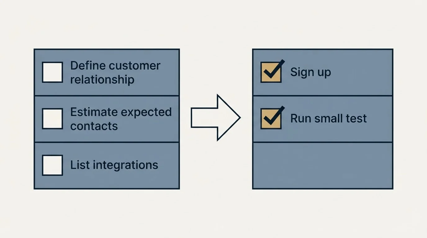 Before-and-after steps: Getting Started Checklist (Define customer relationship, Estimate expected contacts, List integrations, Sign up)