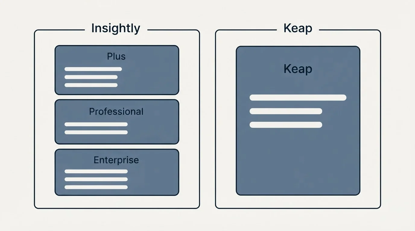 Pricing panels: Pricing Comparison (Insightly, Keap, Plus, Professional)