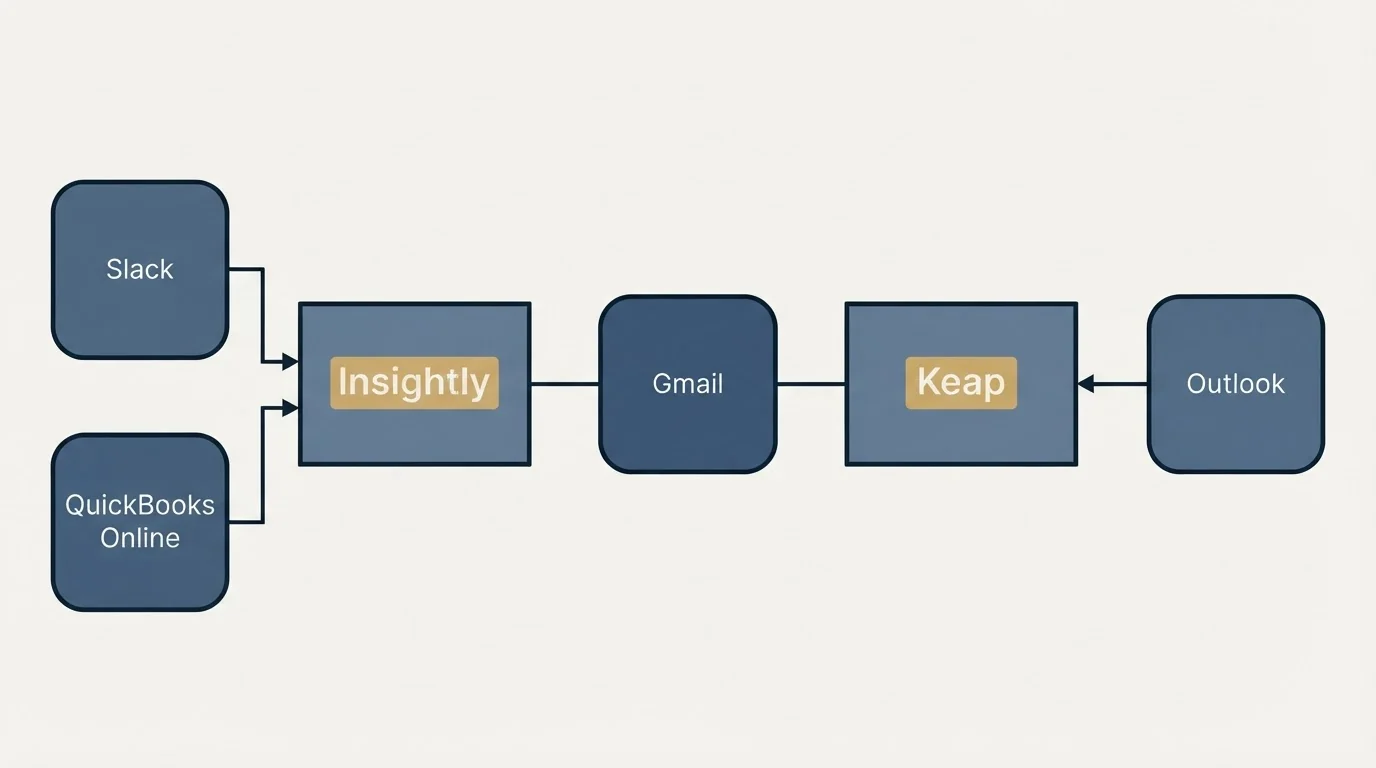 Integration schematic: Integration Ecosystem (Insightly, Keap, Gmail, Slack)