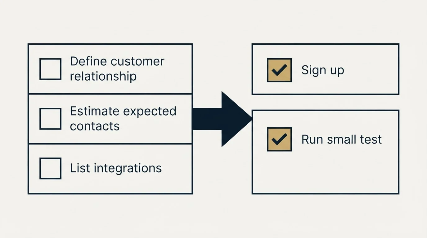 Before-and-after steps: Getting Started Checklist (Define customer relationship, Estimate expected contacts, List integrations, Sign up)