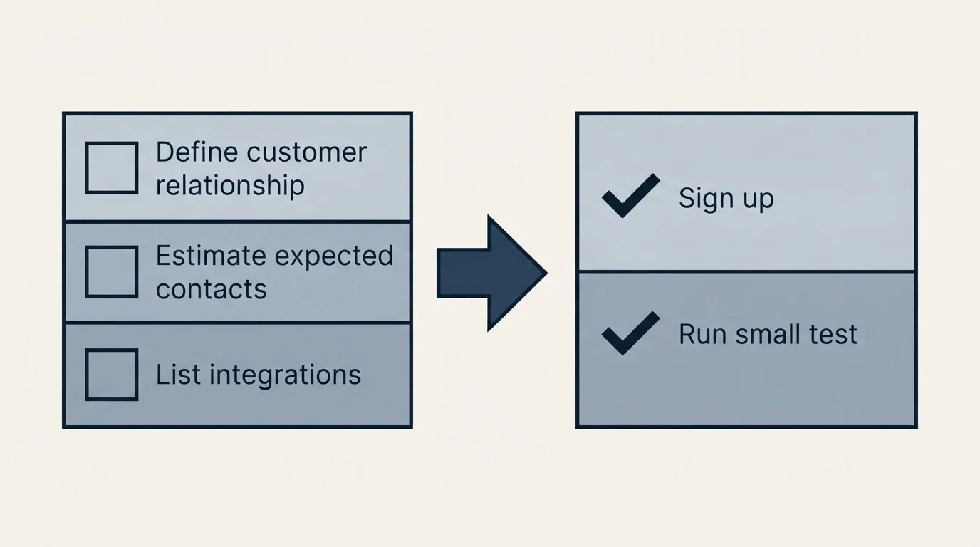 Before-and-after steps: Getting Started Checklist (Define customer relationship, Estimate expected contacts, List integrations, Sign up)