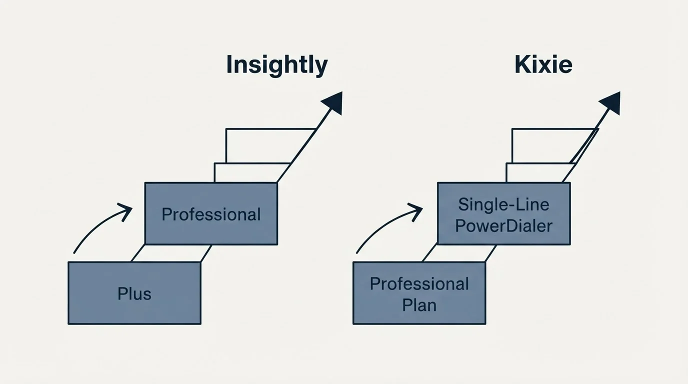 Pricing ladder: Pricing Comparison (Insightly, Kixie, Plus, Professional Plan)
