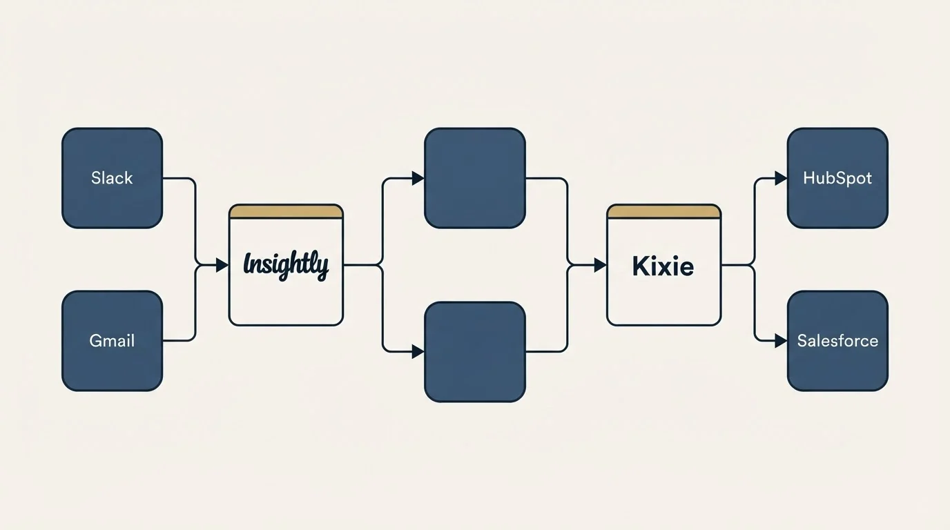 Integration flow: Integration Ecosystem (Insightly, Kixie, Slack, HubSpot)