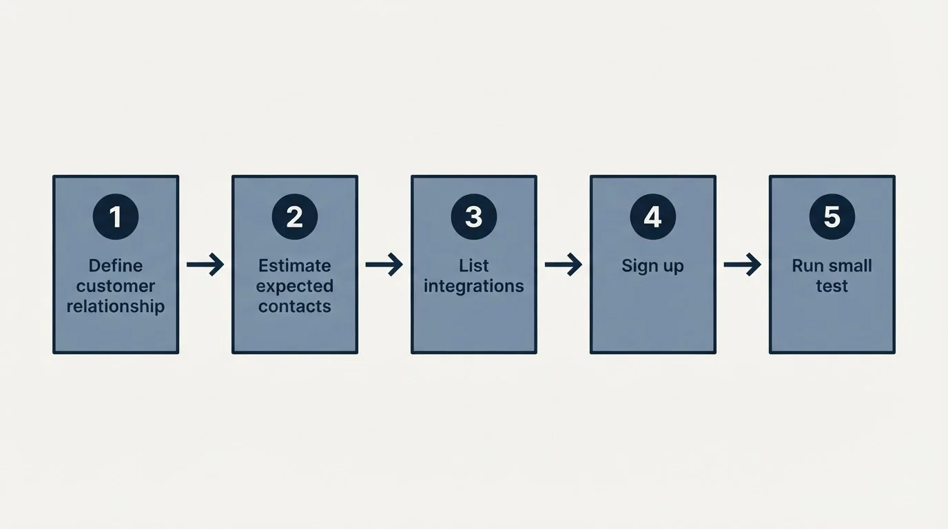 Step sequence: Getting Started Checklist (Define customer relationship, Estimate expected contacts, List integrations, Sign up)