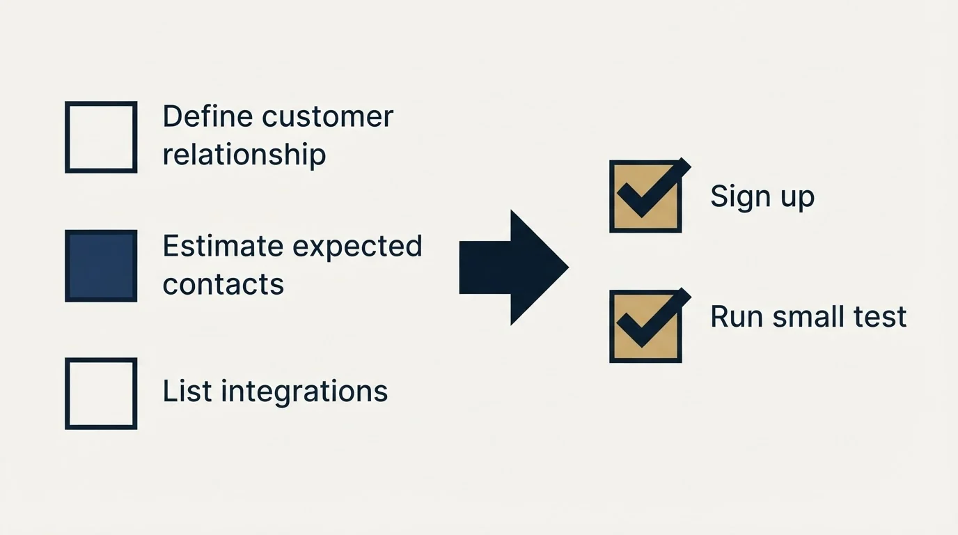 Before-and-after steps: Getting Started Checklist (Define customer relationship, Estimate expected contacts, List integrations, Sign up)