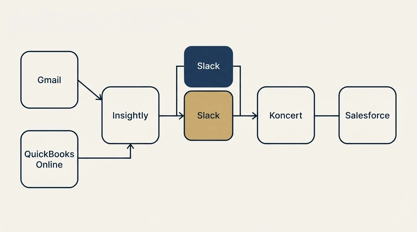 Integration flow: Integration Ecosystem (Insightly, Koncert, Slack, Gmail)