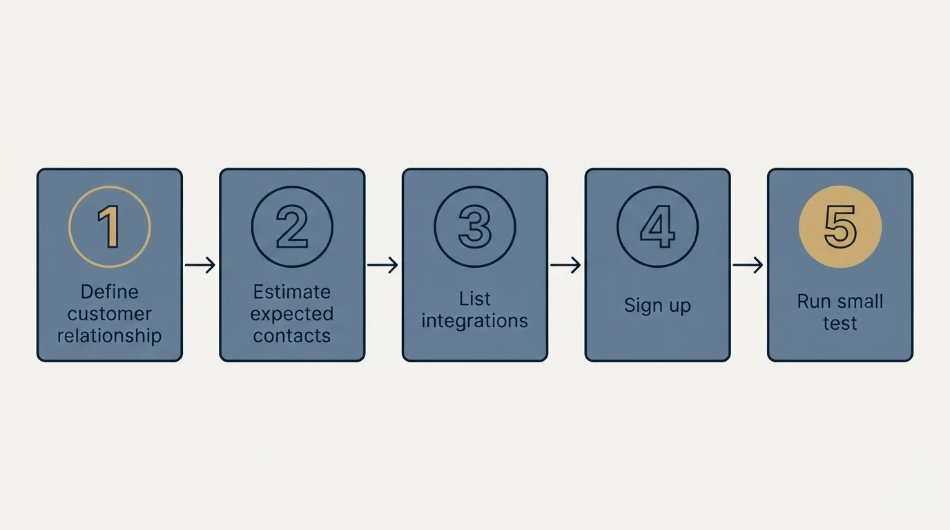 Step sequence: Getting Started Checklist (Define customer relationship, Estimate expected contacts, List integrations, Sign up)