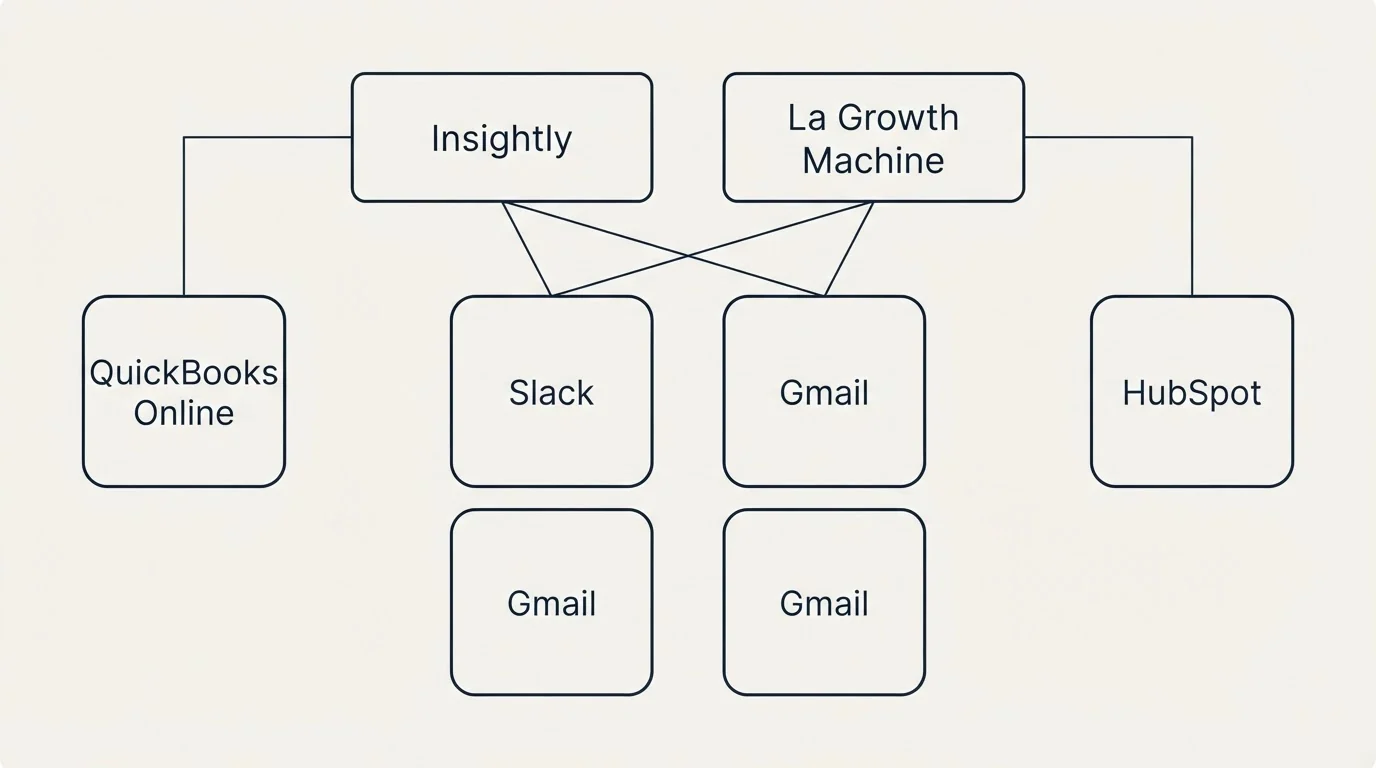 Integration grid: Integration Ecosystem (Insightly, La Growth Machine, Slack, Gmail)