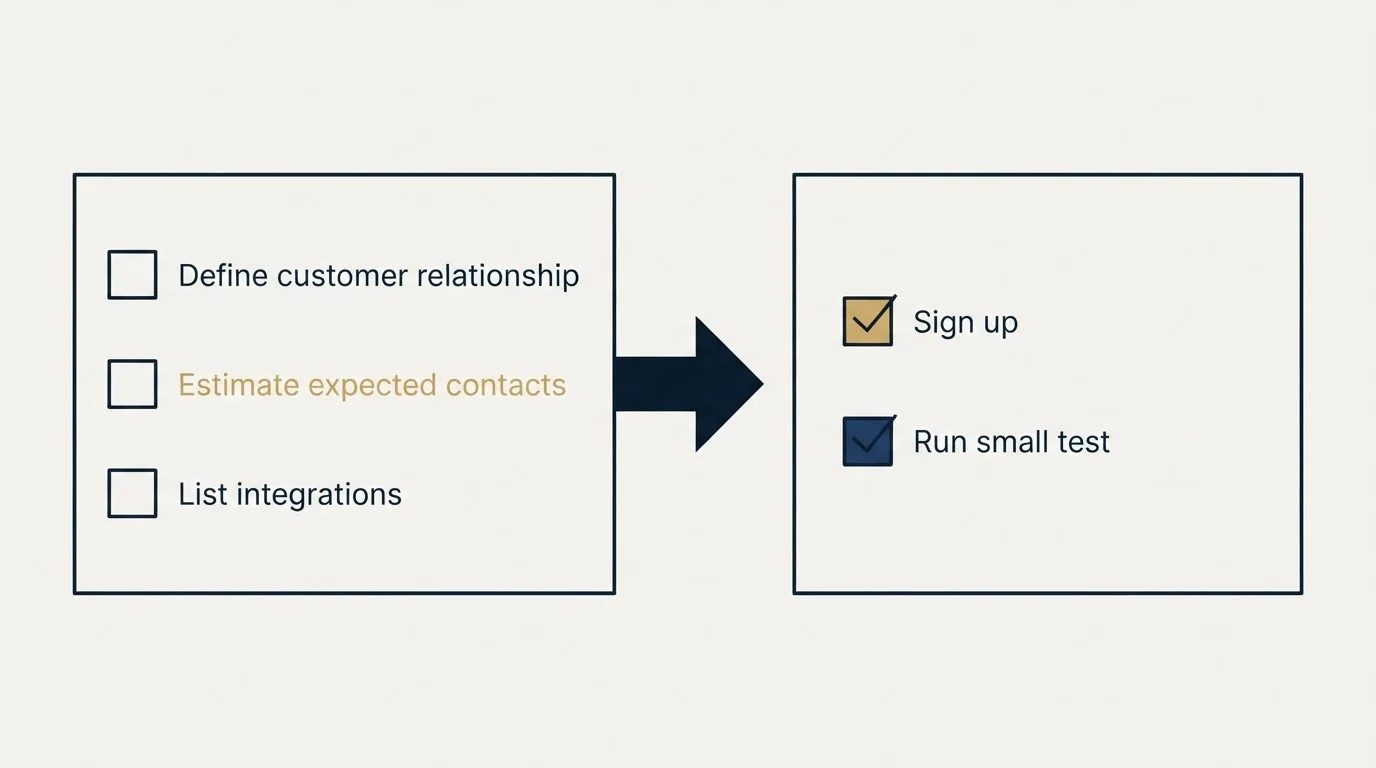 Before-and-after steps: Getting Started Checklist (Define customer relationship, Estimate expected contacts, List integrations, Sign up)