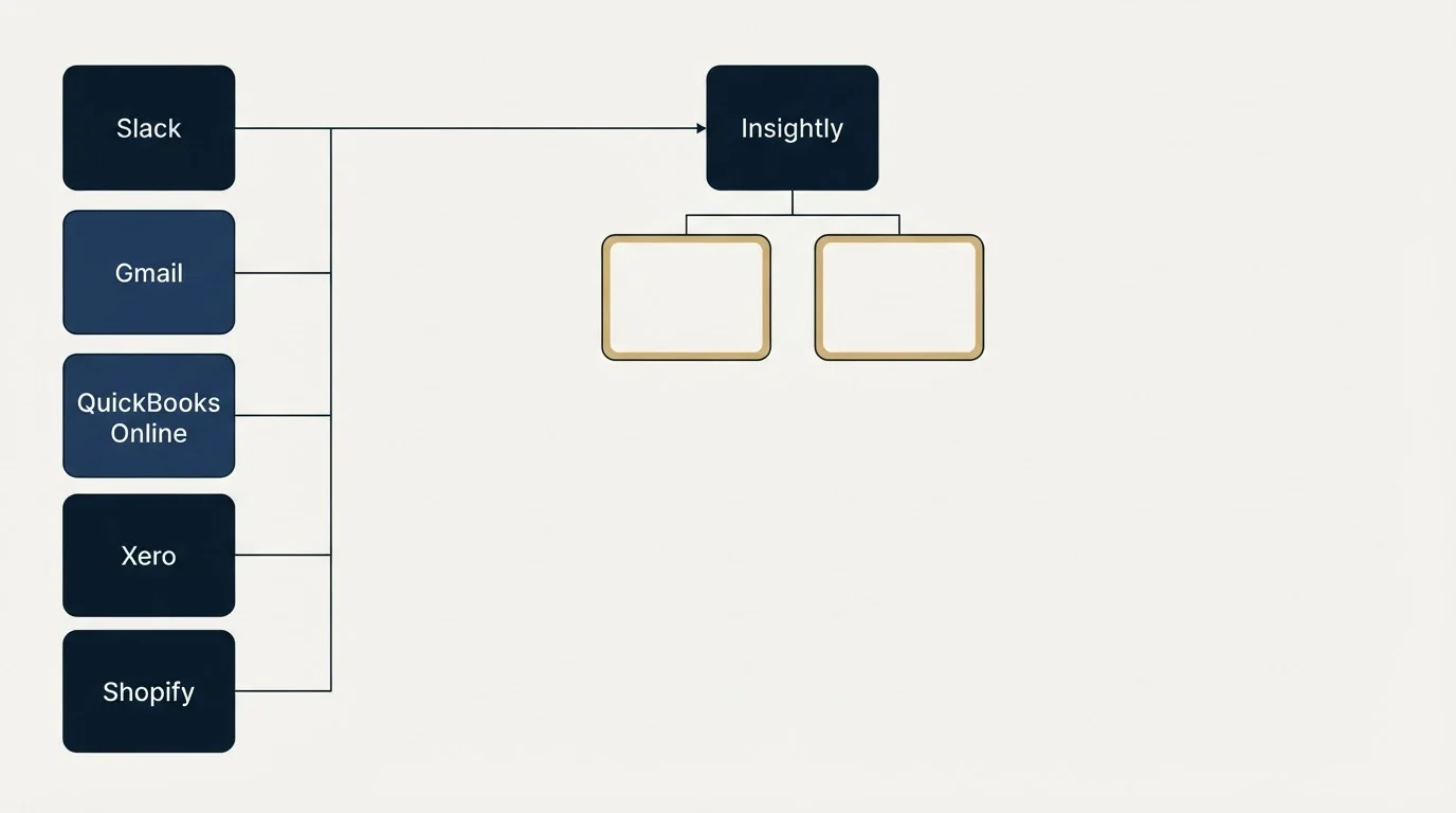 Integration grid: Integration Ecosystem (Insightly, Slack, Gmail, QuickBooks Online)