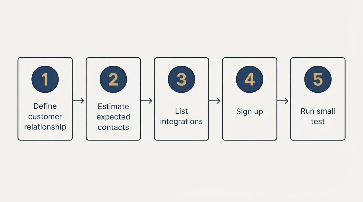 Step sequence: Getting Started Checklist (Define customer relationship, Estimate expected contacts, List integrations, Sign up)