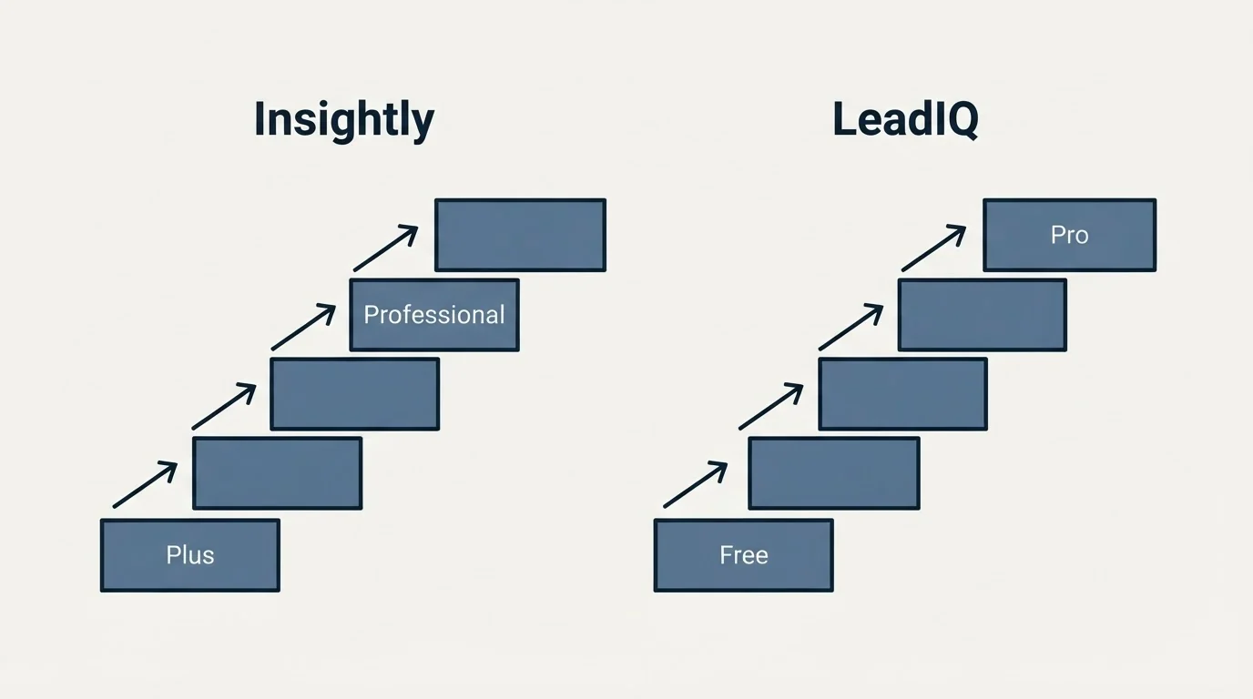 Pricing ladder: Pricing Comparison (Insightly, LeadIQ, Plus, Free)