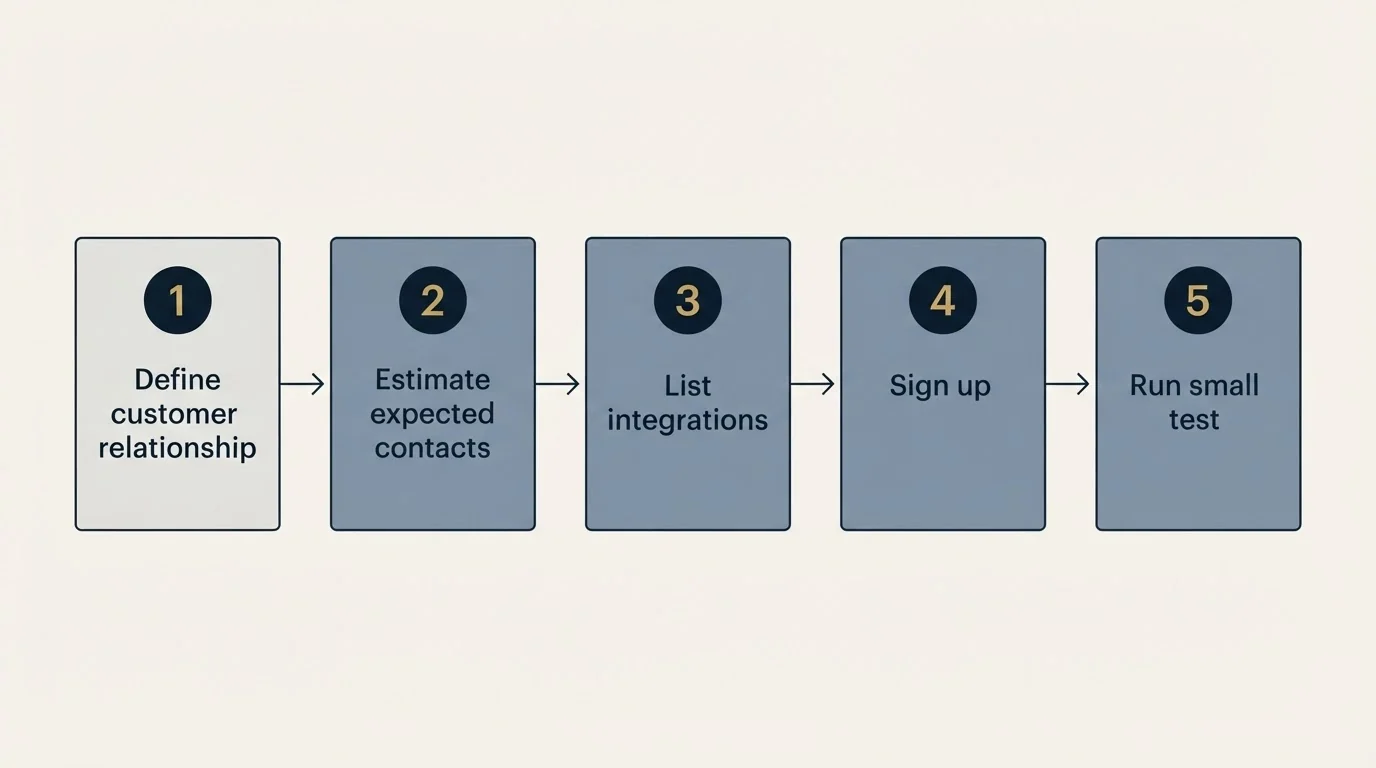 Step sequence: Getting Started Checklist (Define customer relationship, Estimate expected contacts, List integrations, Sign up)