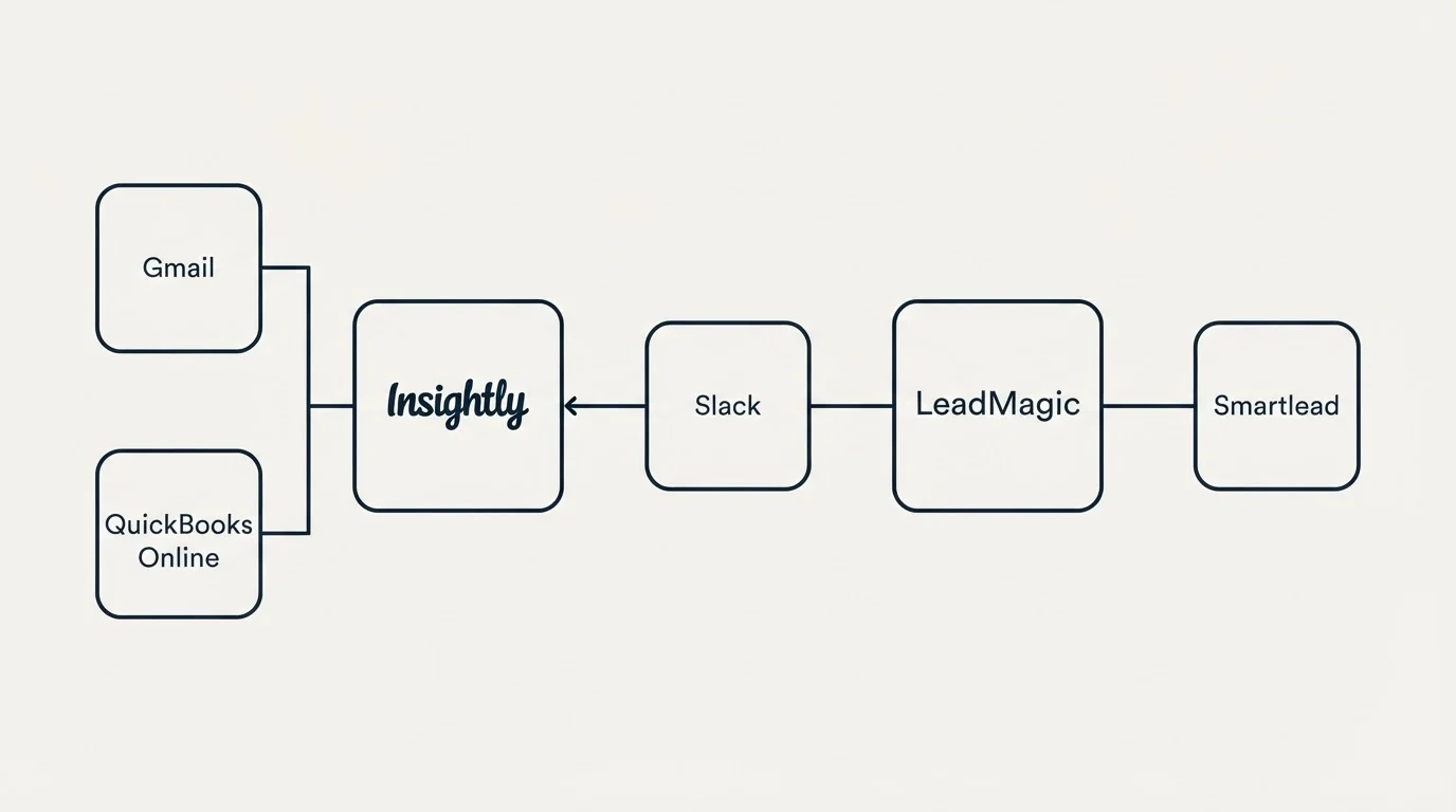 Integration flow: Integration Ecosystem (Insightly, LeadMagic, Slack, Gmail)