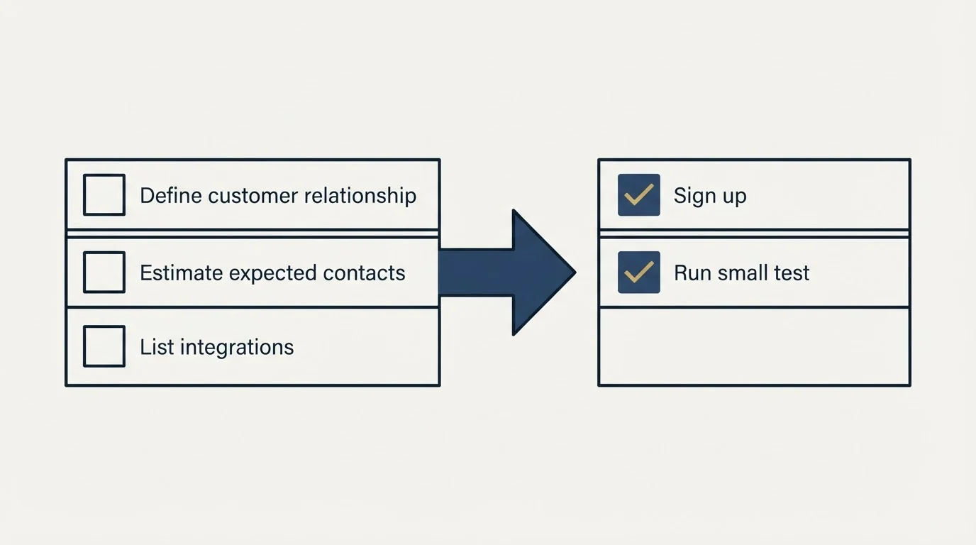 Before-and-after steps: Getting Started Checklist (Define customer relationship, Estimate expected contacts, List integrations, Sign up)