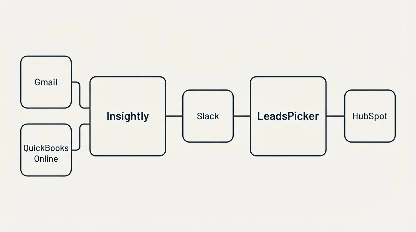Integration schematic: Integration Ecosystem (Insightly, LeadsPicker, Slack, Gmail)