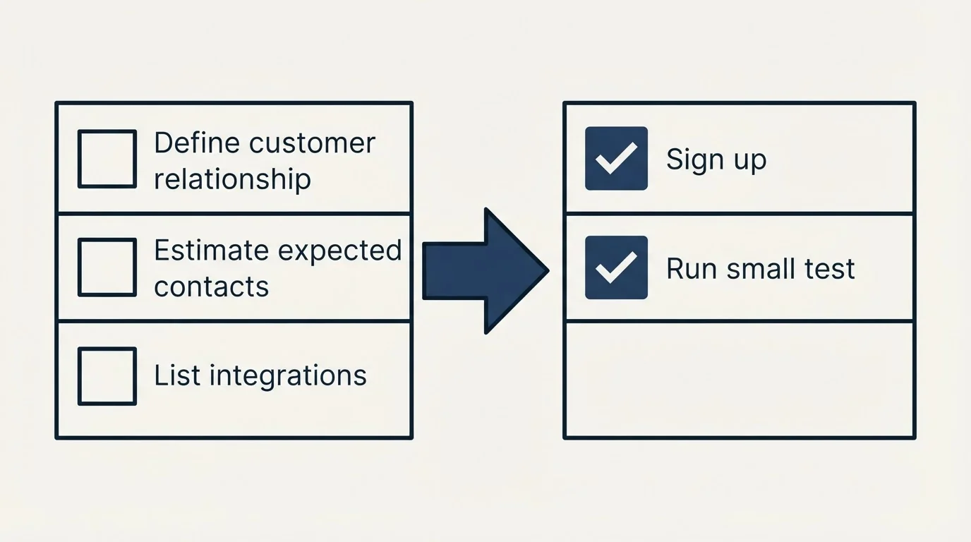 Before-and-after steps: Getting Started Checklist (Define customer relationship, Estimate expected contacts, List integrations, Sign up)