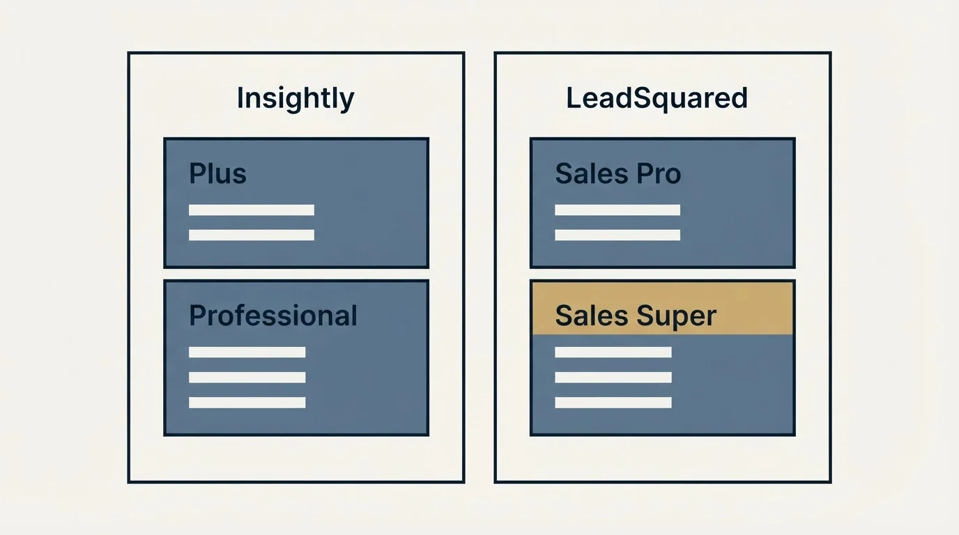 Pricing panels: Pricing Comparison (Insightly, LeadSquared, Plus, Sales Pro)