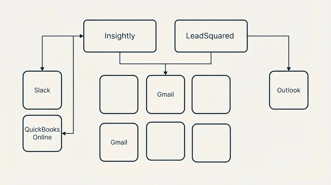 Integration grid: Integration Ecosystem (Insightly, LeadSquared, Gmail, Slack)