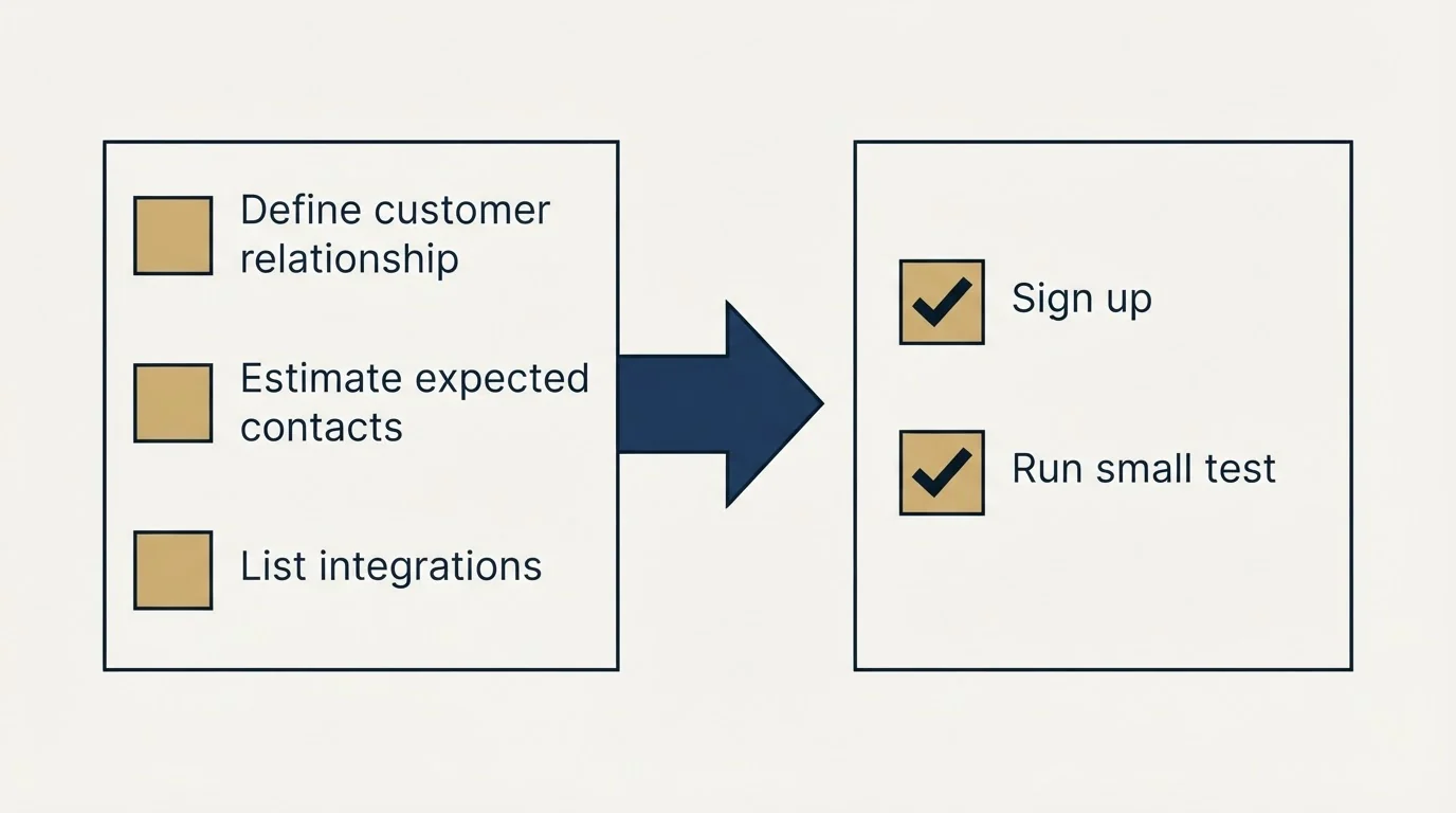 Before-and-after steps: Getting Started Checklist (Define customer relationship, Estimate expected contacts, List integrations, Sign up)