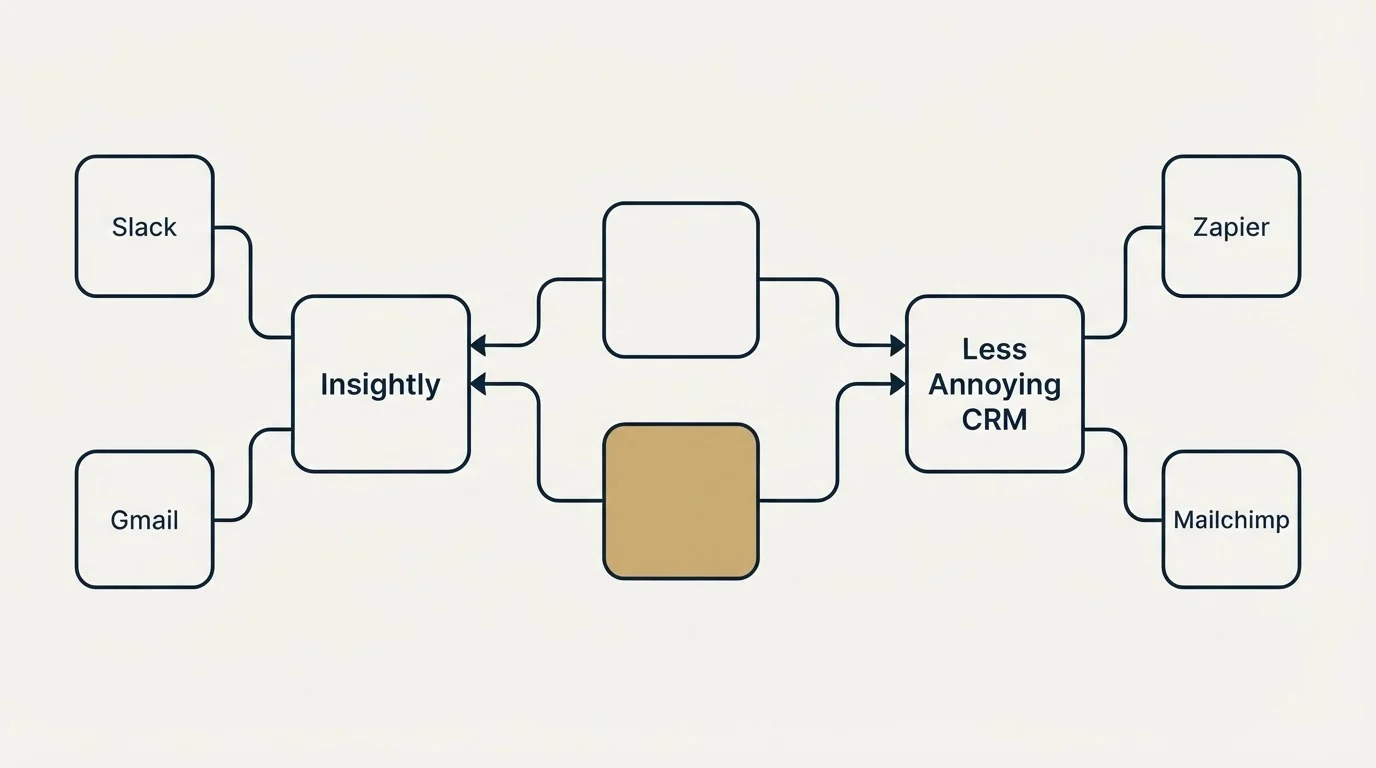 Integration schematic: Integration Ecosystem (Insightly, Less Annoying CRM, Slack, Zapier)