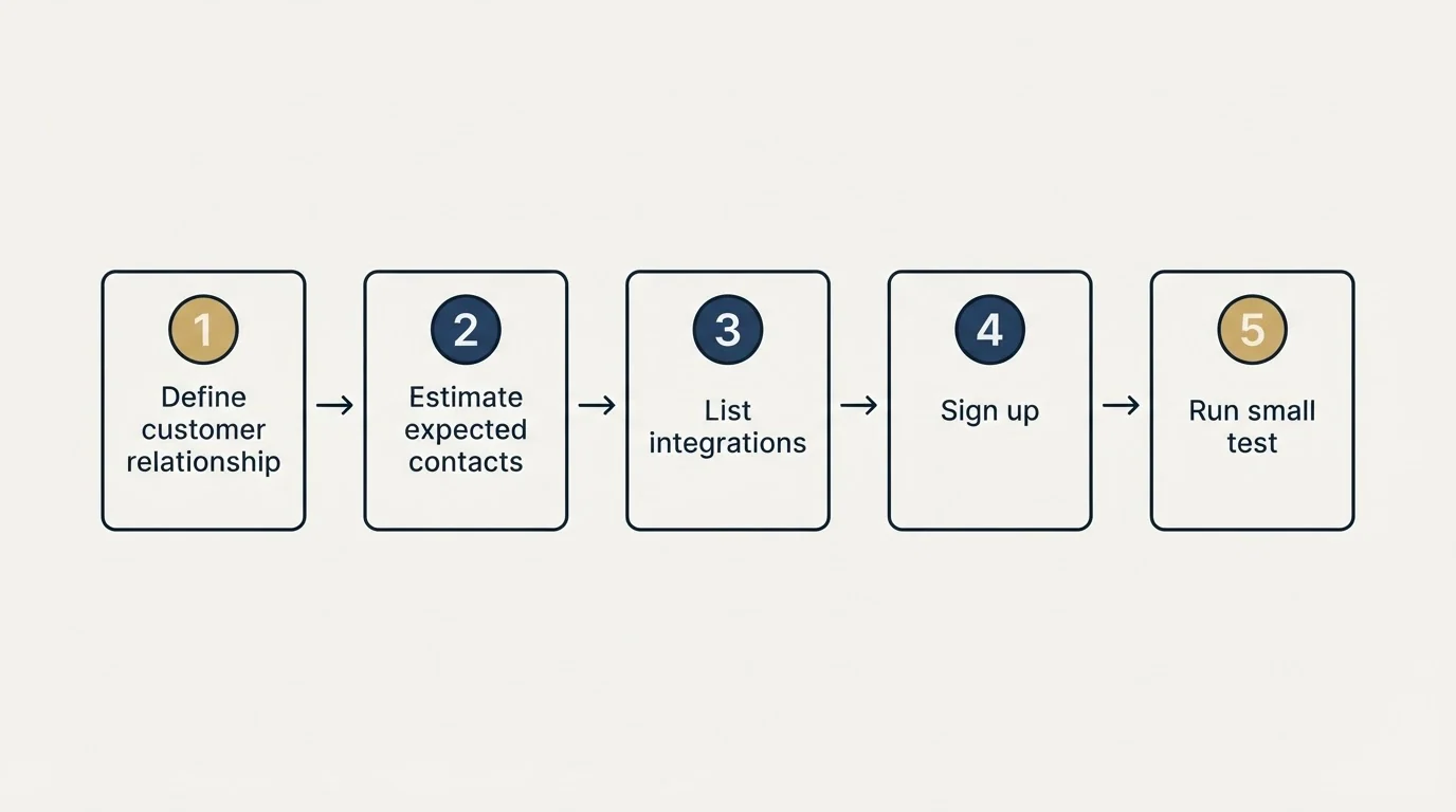 Step sequence: Getting Started Checklist (Define customer relationship, Estimate expected contacts, List integrations, Sign up)