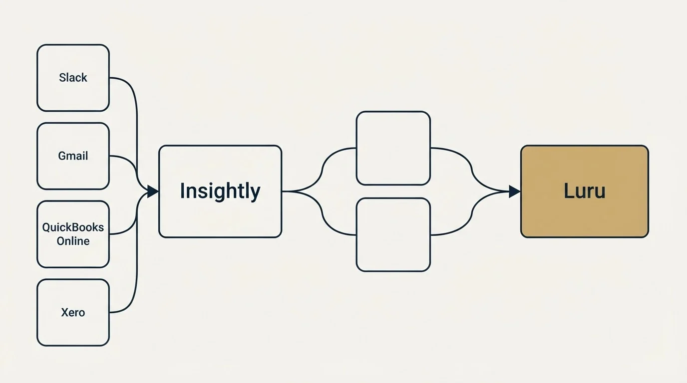 Integration schematic: Integration Ecosystem (Insightly, Luru, Slack, Gmail)