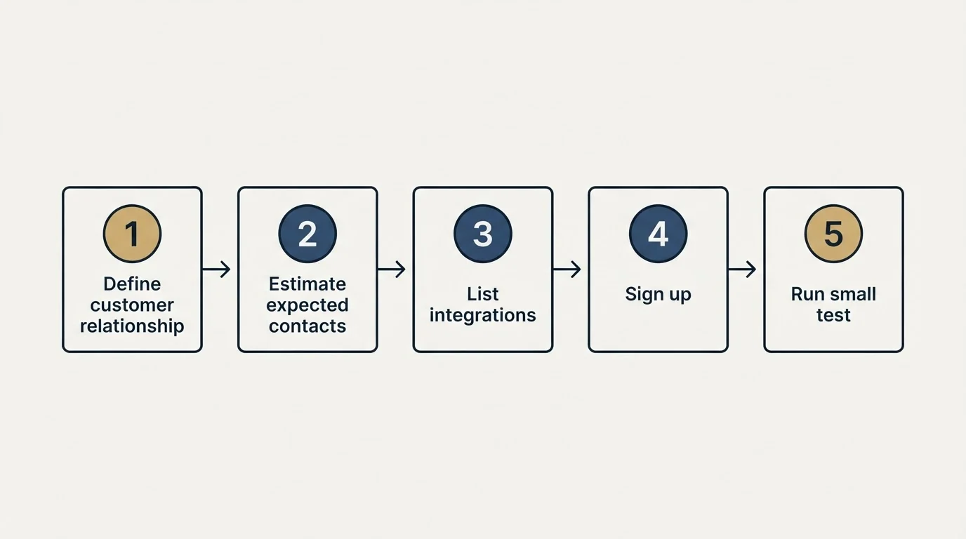 Step sequence: Getting Started Checklist (Define customer relationship, Estimate expected contacts, List integrations, Sign up)