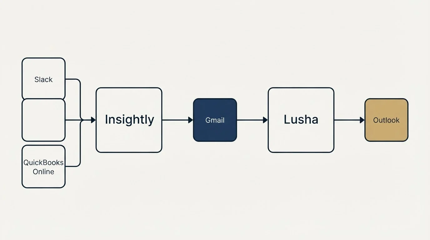 Integration flow: Integration Ecosystem (Insightly, Lusha, Gmail, Slack)