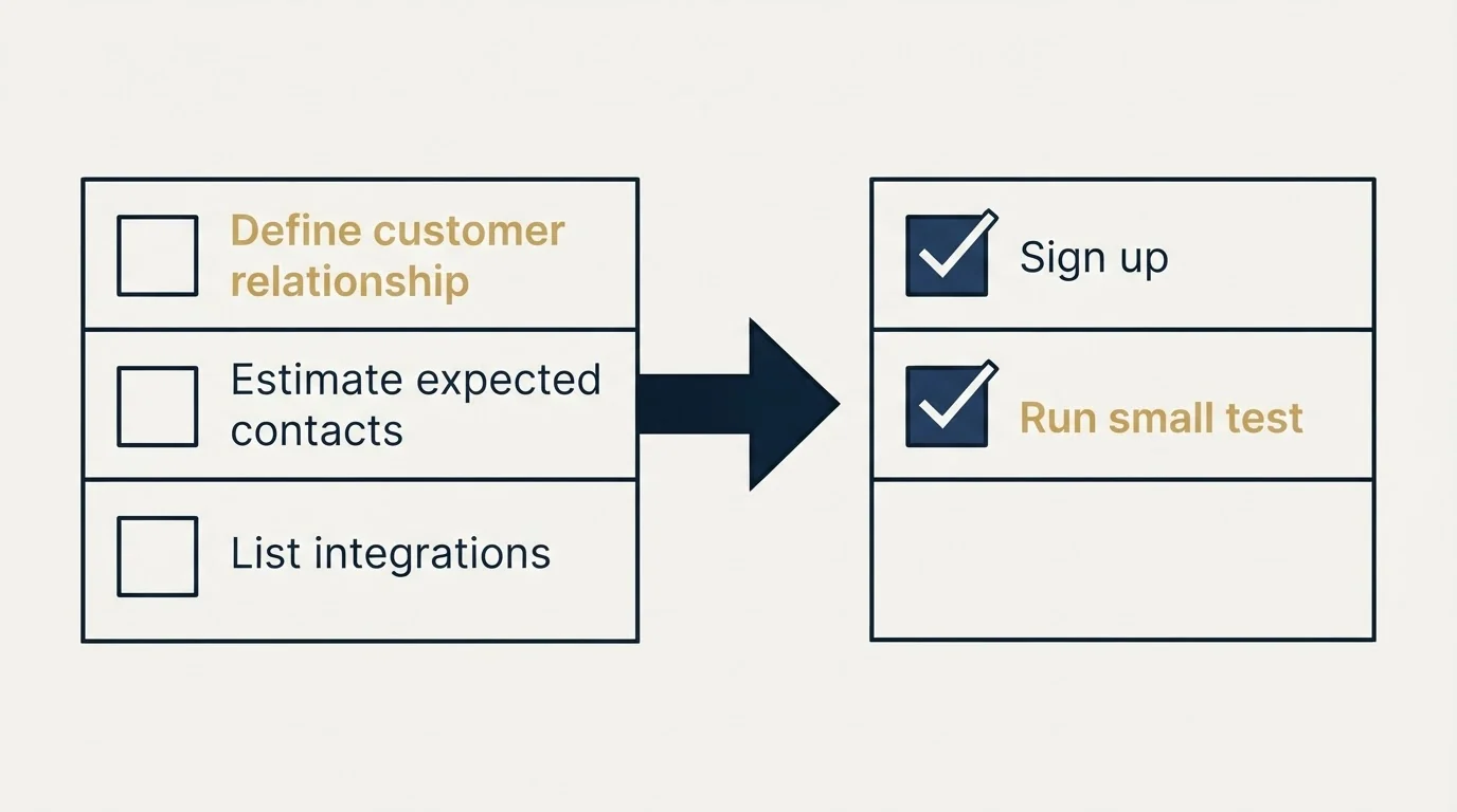 Before-and-after steps: Getting Started Checklist (Define customer relationship, Estimate expected contacts, List integrations, Sign up)