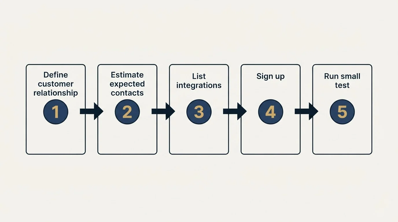Step sequence: Getting Started Checklist (Define customer relationship, Estimate expected contacts, List integrations, Sign up)