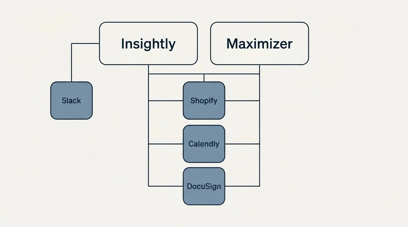 Integration grid: Integration Ecosystem (Insightly, Maximizer, Shopify, Calendly)