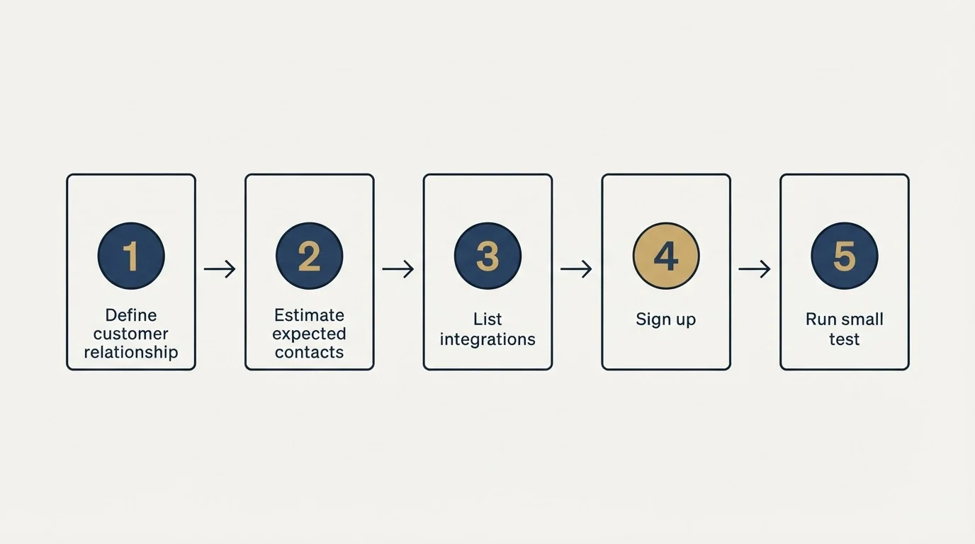 Step sequence: Getting Started Checklist (Define customer relationship, Estimate expected contacts, List integrations, Sign up)