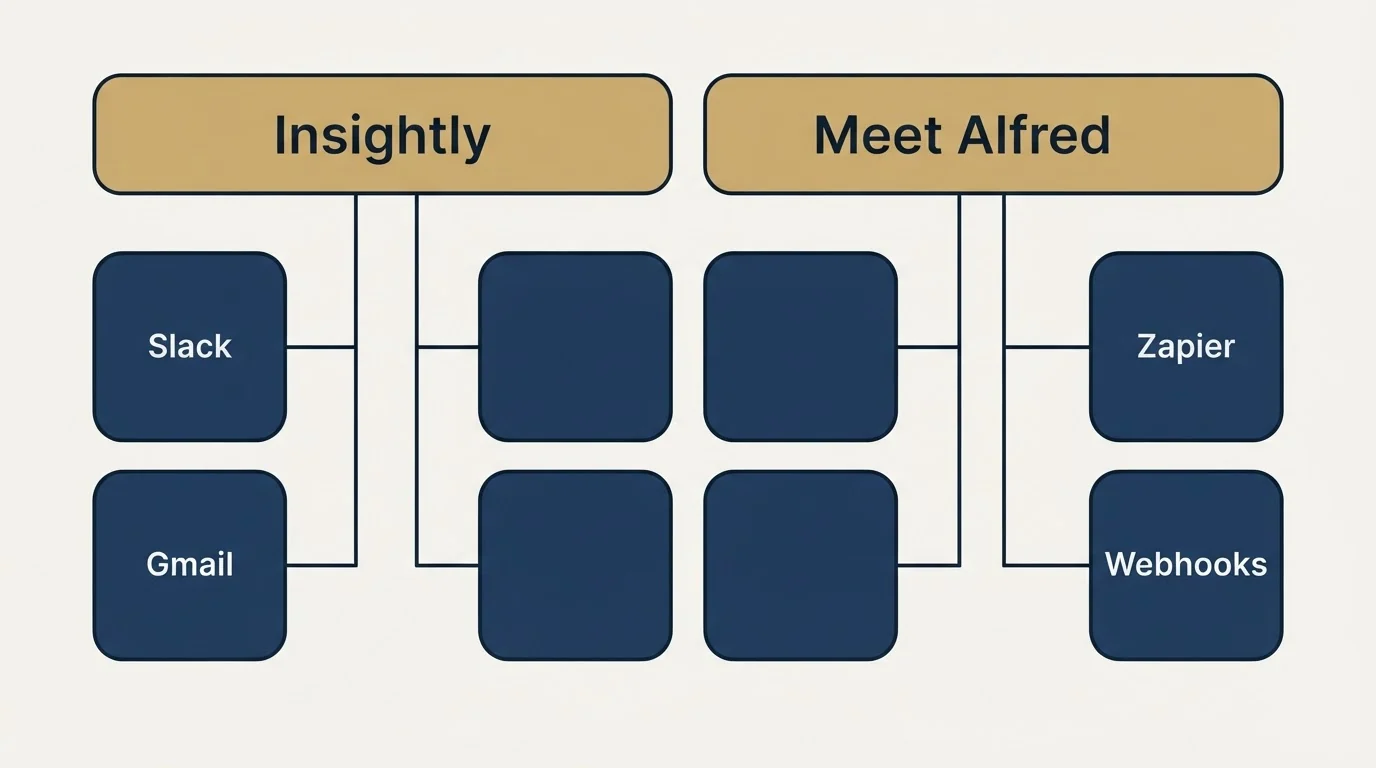 Integration grid: Integration Ecosystem (Insightly, Meet Alfred, Slack, Zapier)