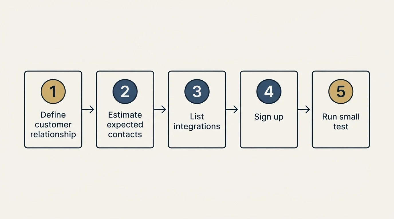 Step sequence: Getting Started Checklist (Define customer relationship, Estimate expected contacts, List integrations, Sign up)
