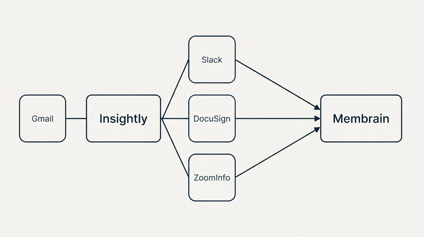 Integration schematic: Integration Ecosystem (Insightly, Membrain, Slack, DocuSign)