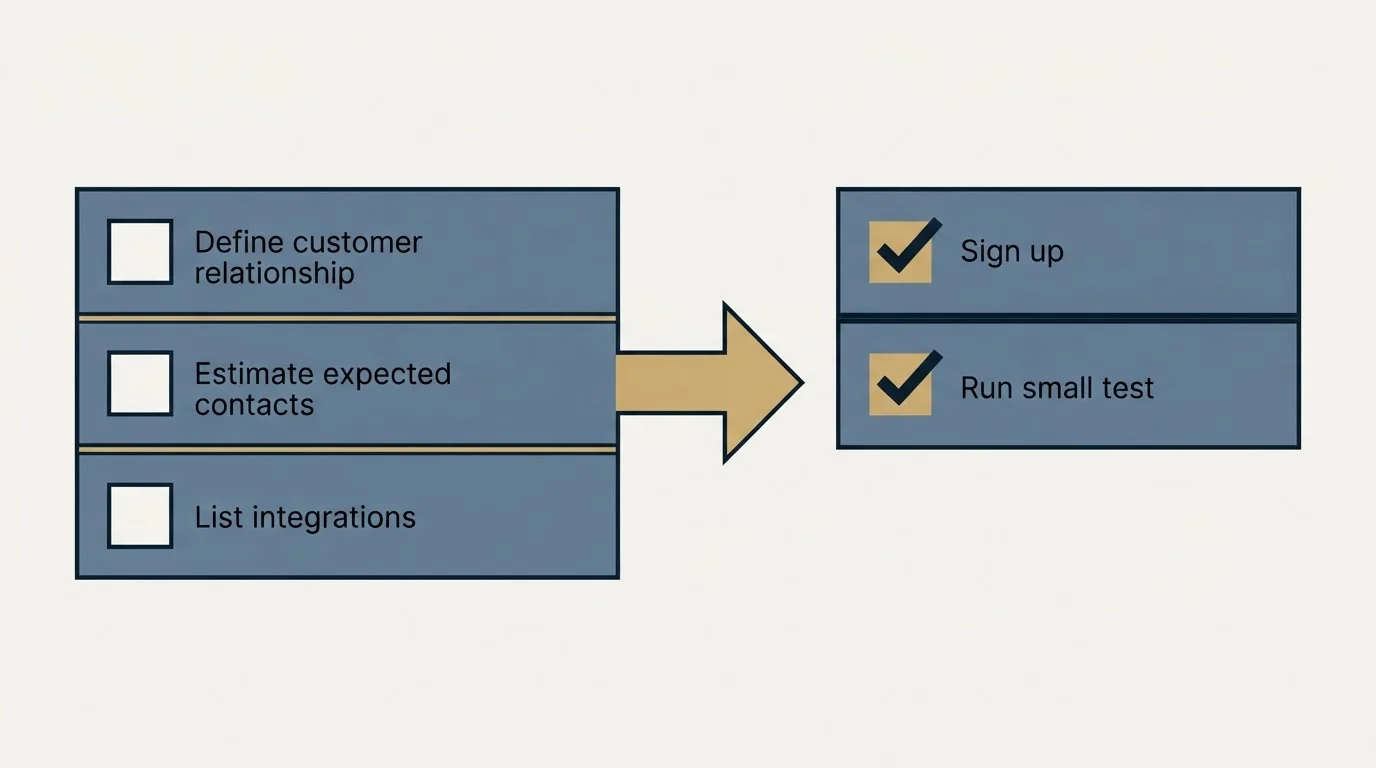 Before-and-after steps: Getting Started Checklist (Define customer relationship, Estimate expected contacts, List integrations, Sign up)